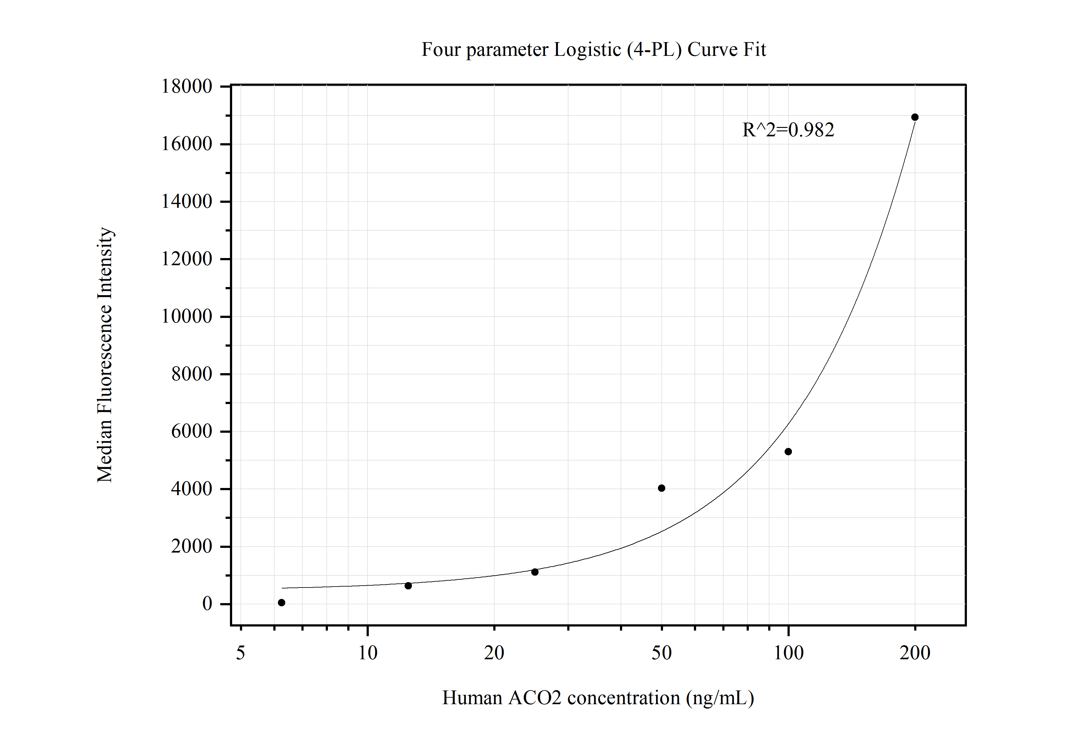 Cytometric bead array standard curve of MP50594-1